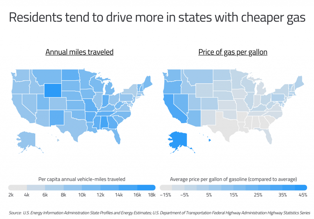 Residents tend to drive more in states with cheaper gas